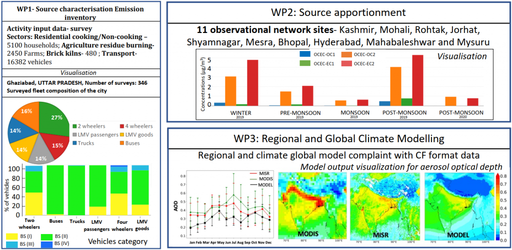 WP1: Source Characterisation Emission Inventory
WP2: Source Apportionment
WP3: Regional and Global Climate Modelling